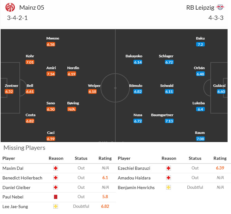 Nhận định, soi kèo Mainz vs Leipzig, 20h30 ngày 13/9: Cúi đầu ra về - Ảnh 5