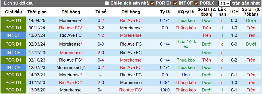 Nhận định, soi kèo Moreirense vs Rio Ave, 21h30 ngày 13/9: Chia điểm! - Ảnh 2