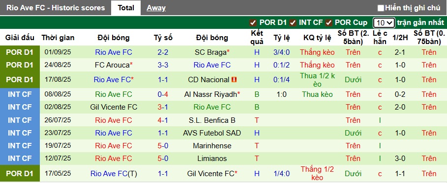 Nhận định, soi kèo Moreirense vs Rio Ave, 21h30 ngày 13/9: Chia điểm! - Ảnh 3
