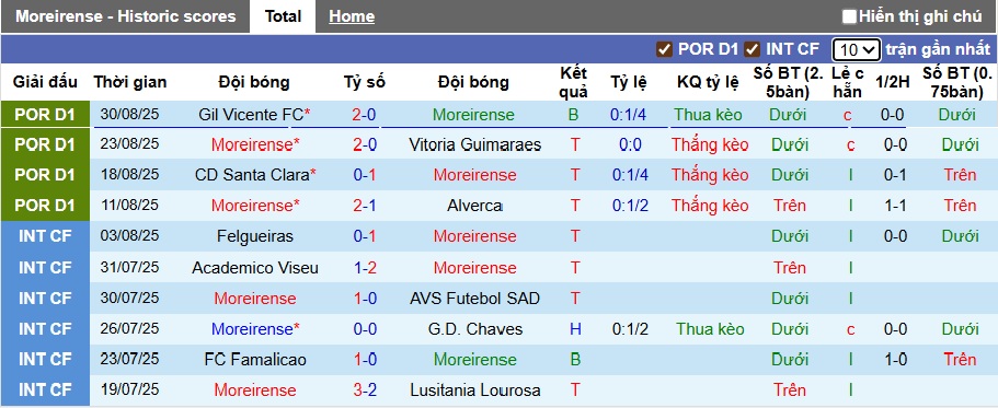 Nhận định, soi kèo Moreirense vs Rio Ave, 21h30 ngày 13/9: Chia điểm! - Ảnh 4