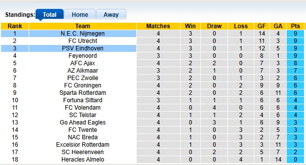 Nhận định, soi kèo Nijmegen vs PSV, 23h45 ngày 13/9: Tưng bừng khai hội - Ảnh 4
