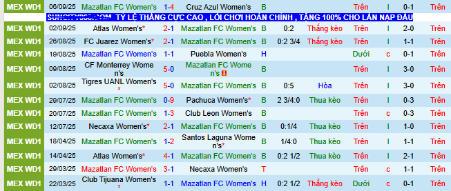 Nhận định, soi kèo Nữ Mazatlan vs Nữ Club Tijuana - Ảnh 1