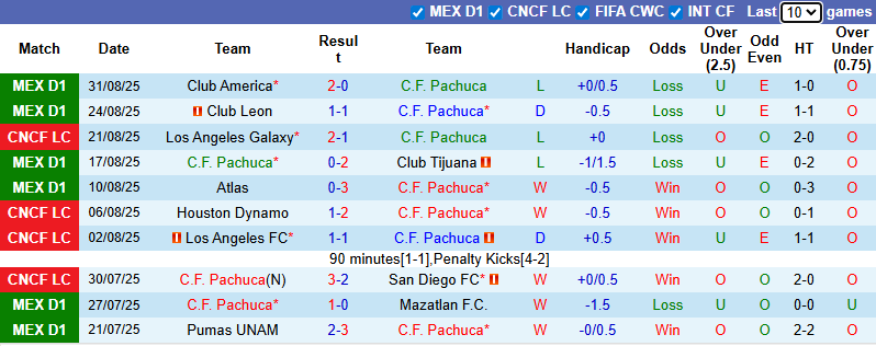 Nhận định, soi kèo Pachuca vs Cruz Azul, 6h00 ngày 14/9: Tiếp đà hưng phấn - Ảnh 2