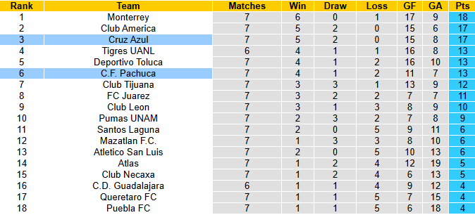 Nhận định, soi kèo Pachuca vs Cruz Azul, 6h00 ngày 14/9: Tiếp đà hưng phấn - Ảnh 5