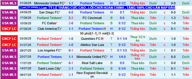 Nhận định, soi kèo Portland Timbers vs New York Red Bulls - Ảnh 1