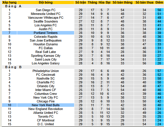 Nhận định, soi kèo Portland Timbers vs New York Red Bulls - Ảnh 4