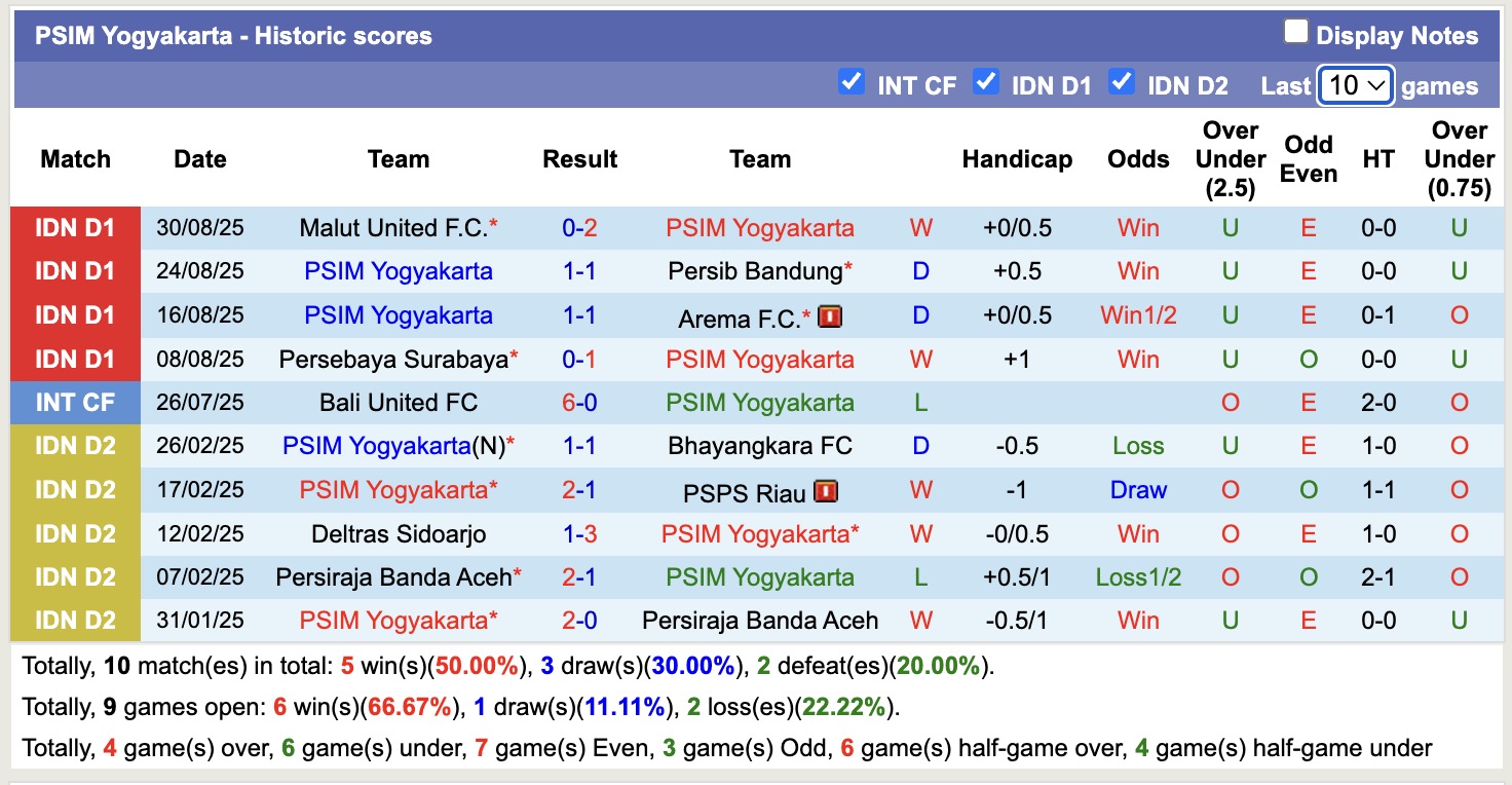 Nhận định, soi kèo PSIM Yogyakarta vs Borneo FC, 15h30 ngày 14/9: Bắt nạt chủ nhà - Ảnh 2