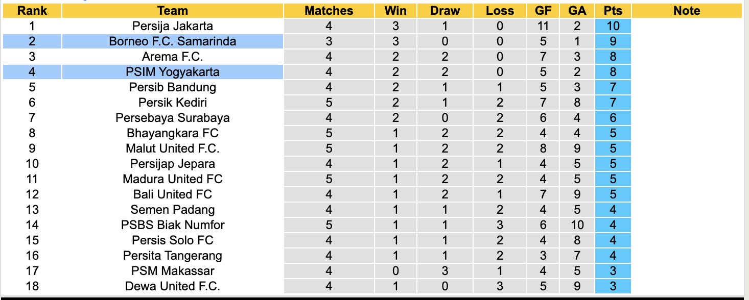 Nhận định, soi kèo PSIM Yogyakarta vs Borneo FC, 15h30 ngày 14/9: Bắt nạt chủ nhà - Ảnh 4