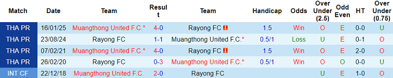 Nhận định, soi kèo Rayong vs Muangthong United, 18h00 ngày 14/9: Thất vọng cửa trên - Ảnh 3