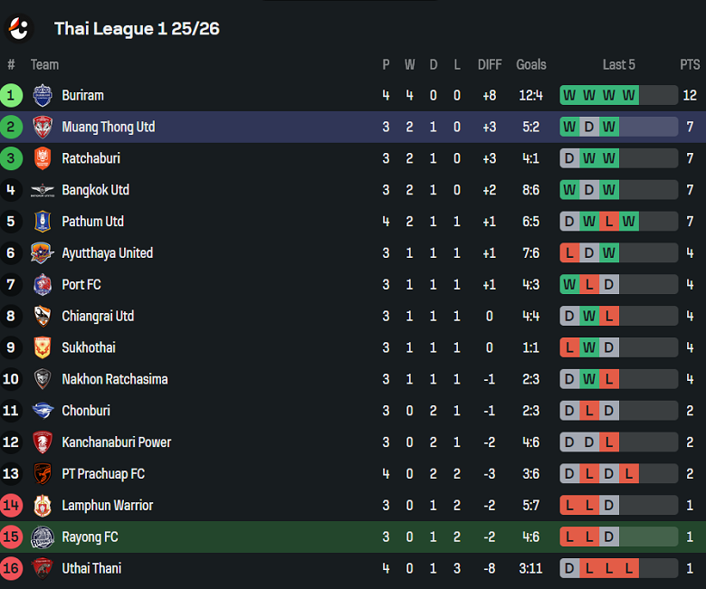 Nhận định, soi kèo Rayong vs Muangthong United, 18h00 ngày 14/9: Thất vọng cửa trên - Ảnh 4