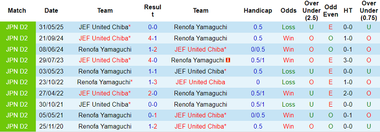 Nhận định, soi kèo Renofa Yamaguchi vs JEF United, 17h00 ngày 14/9: Tương phản - Ảnh 3