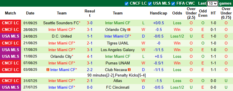 Nhận định, soi kèo Seattle Sounders vs Los Angeles Galaxy, 7h30 ngày 14/9: Khách hết động lực - Ảnh 3