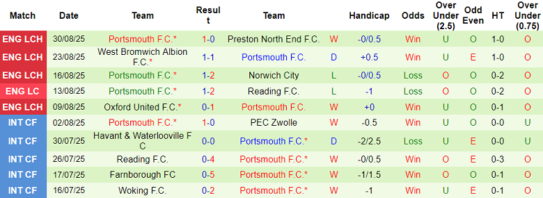 Nhận định, soi kèo Southampton vs Portsmouth, 18h00 ngày 14/9: Tin vào The Saints - Ảnh 2