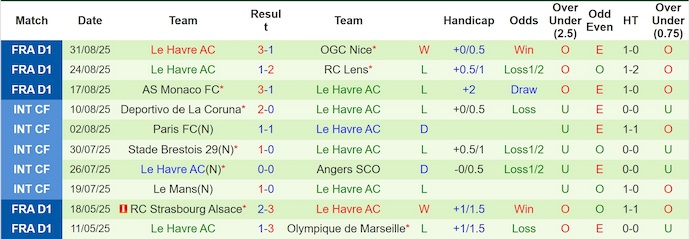 Nhận định, soi kèo Strasbourg vs Le Havre, 1h15 ngày 14/9: Khách khó hy vọng - Ảnh 3