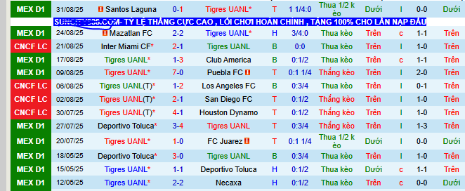 Nhận định, soi kèo Tigres UANL vs Club Leon - Ảnh 1