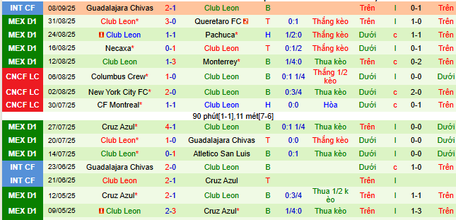 Nhận định, soi kèo Tigres UANL vs Club Leon - Ảnh 2