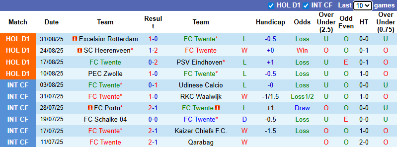 Nhận định, soi kèo Twente vs NAC Breda, 2h00 ngày 14/9: Khó cho chủ nhà - Ảnh 2
