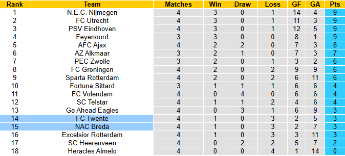 Nhận định, soi kèo Twente vs NAC Breda, 2h00 ngày 14/9: Khó cho chủ nhà - Ảnh 5