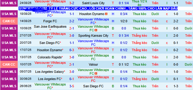 Nhận định, soi kèo Vancouver Whitecaps vs Philadelphia Union - Ảnh 1