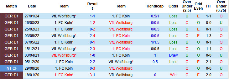 Nhận định, soi kèo Wolfsburg vs Koln, 20h30 ngày 13/9: Bầy sói im tiếng - Ảnh 4