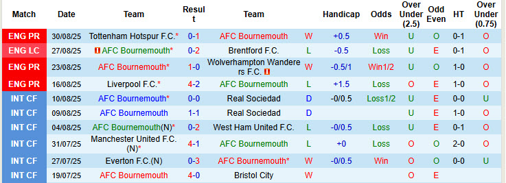 Siêu máy tính dự đoán Bournemouth vs Brighton, 21h00 ngày 13/9 - Ảnh 2