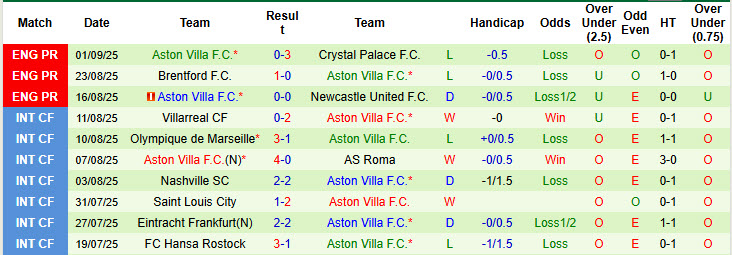 Siêu máy tính dự đoán Everton vs Aston Villa, 21h00 ngày 13/9 - Ảnh 3