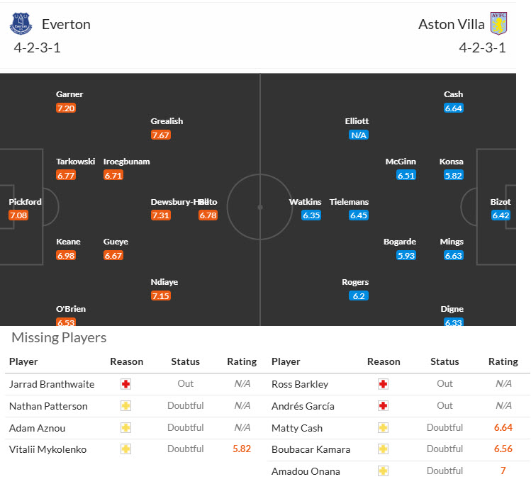 Siêu máy tính dự đoán Everton vs Aston Villa, 21h00 ngày 13/9 - Ảnh 5