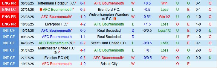 Soi kèo góc Bournemouth vs Brighton, 21h00 ngày 13/9 - Ảnh 2