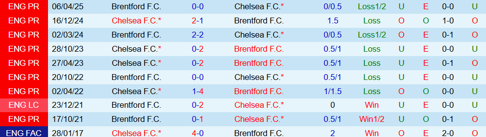 Soi kèo góc Brentford vs Chelsea, 02h00 ngày 14/9 - Ảnh 3