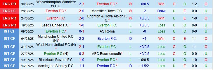 Soi kèo góc Everton vs Aston Villa, 21h00 ngày 13/9 - Ảnh 2