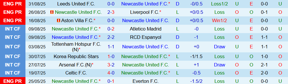 Soi kèo góc Newcastle vs Wolverhampton, 21h00 ngày 13/9 - Ảnh 4