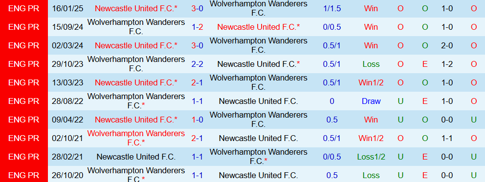 Soi kèo góc Newcastle vs Wolverhampton, 21h00 ngày 13/9 - Ảnh 6