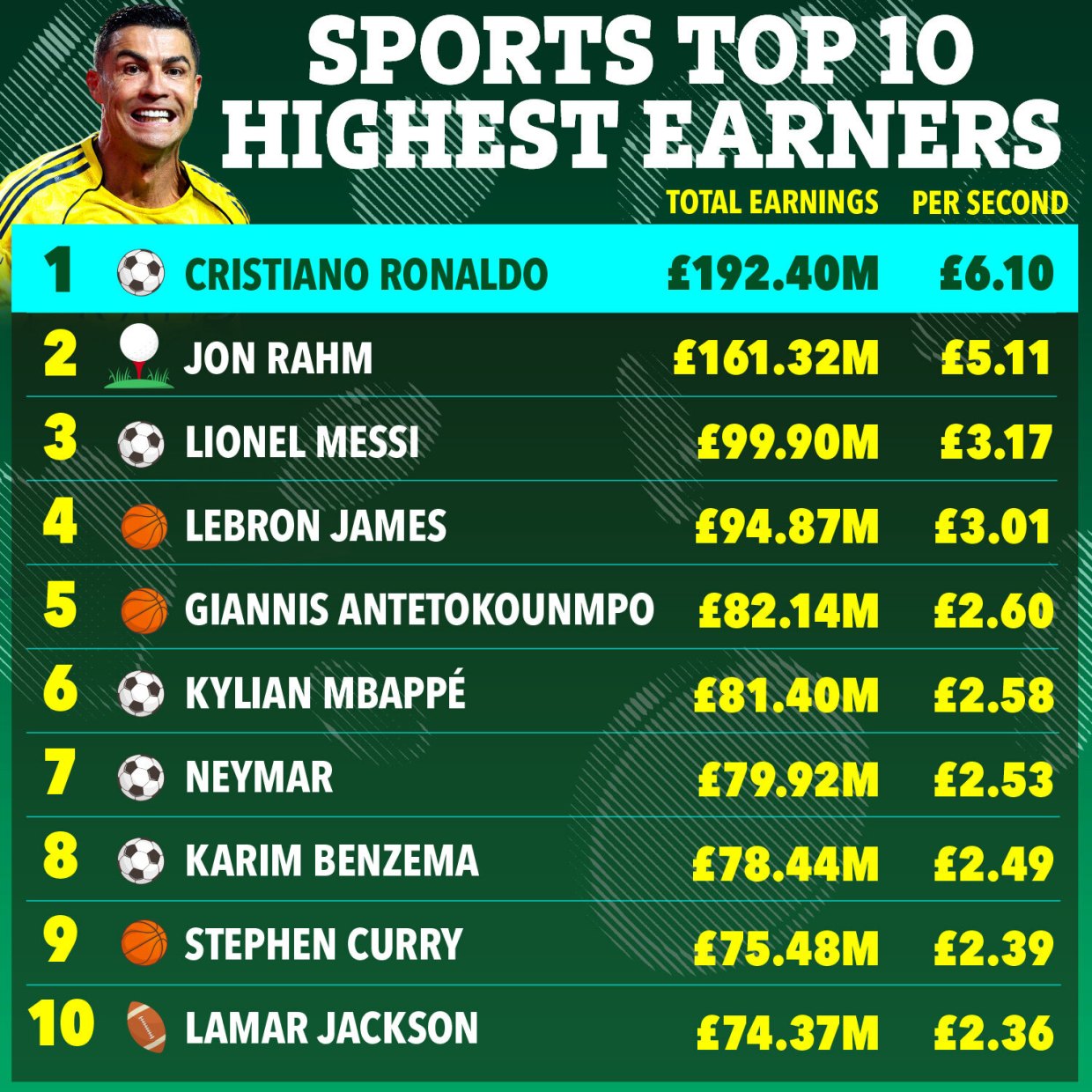 Top 10 VĐV có thu nhập cao nhất: Ronaldo gấp đôi Messi - Ảnh 1