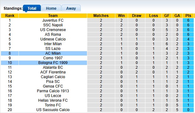 Nhận định, soi kèo AC Milan vs Bologna, 1h45 ngày 15/9: Khó cho Milan - Ảnh 4