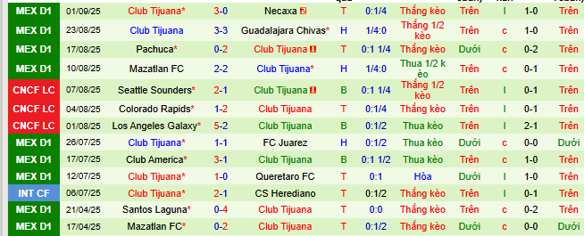 Nhận định, soi kèo Atletico San Luis vs Tijuana - Ảnh 2