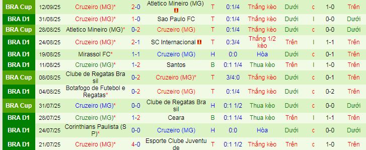 Nhận định, soi kèo Bahia vs Cruzeiro, 06h00 ngày 16/9 - Ảnh 2