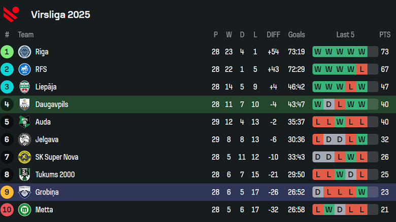 Nhận định, soi kèo BFC Daugavpils vs Grobina, 21h30 ngày 15/9: Niềm vui ngắn ngủi - Ảnh 4
