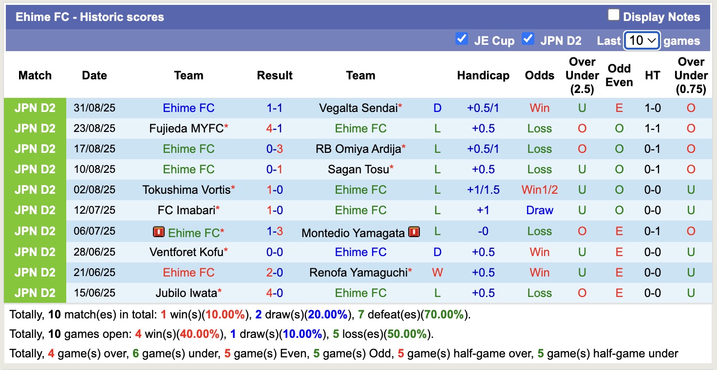 Nhận định, soi kèo Blaublitz Akita vs Ehime FC, 17h00 ngày 14/9: Bất phân thắng bại - Ảnh 3