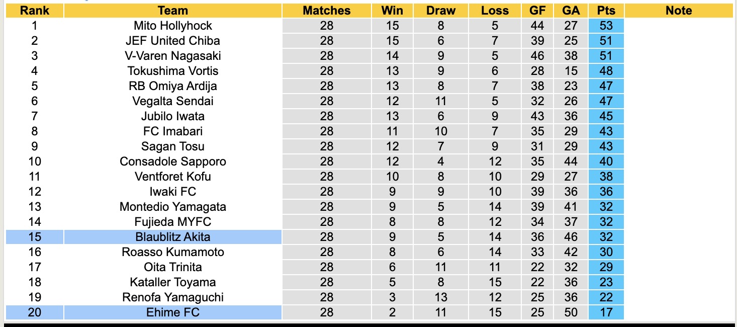 Nhận định, soi kèo Blaublitz Akita vs Ehime FC, 17h00 ngày 14/9: Bất phân thắng bại - Ảnh 5