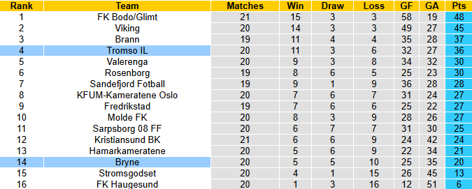Nhận định, soi kèo Bryne vs Tromso, 19h30 ngày 14/9: Khách sa sút - Ảnh 5