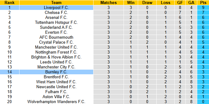 Nhận định, soi kèo Burnley vs Liverpool, 20h00 ngày 14/9: Thị uy sức mạnh - Ảnh 5