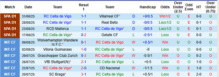 Nhận định, soi kèo Celta Vigo vs Girona, 19h00 ngày 14/9: Điểm số đầu tiên - Ảnh 2