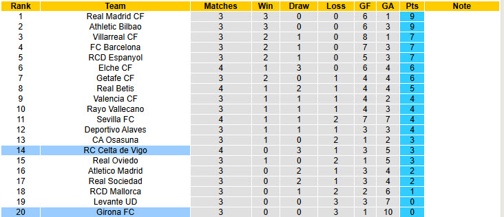 Nhận định, soi kèo Celta Vigo vs Girona, 19h00 ngày 14/9: Điểm số đầu tiên - Ảnh 6