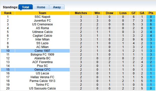 Nhận định, soi kèo Como vs Genoa, 1h45 ngày 16/9: Đàn em vượt anh - Ảnh 4