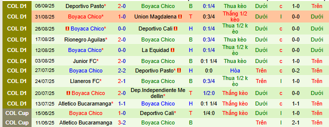 Nhận định, soi kèo Deportes Tolima vs Boyaca Chico - Ảnh 2