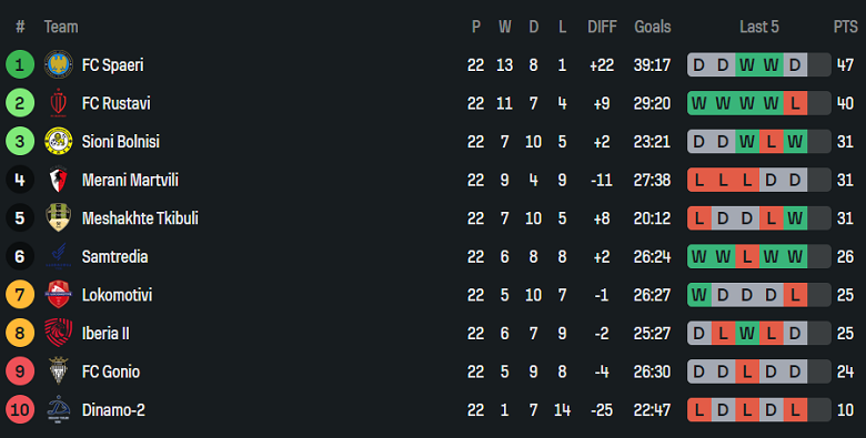 Nhận định, soi kèo Dinamo Tbilisi II vs Merani Martvili, 21h00 ngày 15/9: Khó cho cửa dưới - Ảnh 4