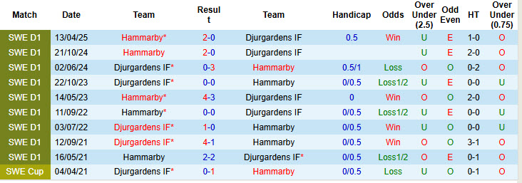 Nhận định, soi kèo Djurgardens vs Hammarby, 19h00 ngày 14/9: Cánh cửa khép lại - Ảnh 4