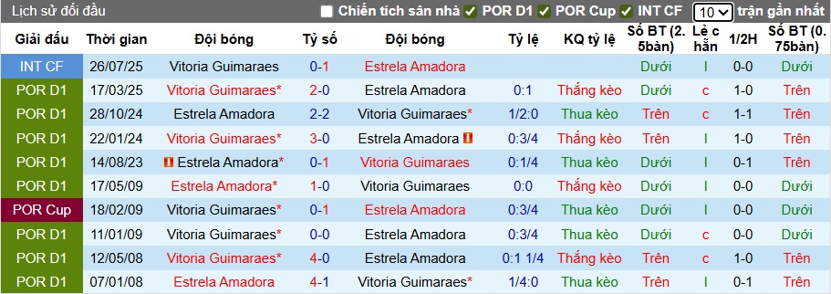 Nhận định, soi kèo Estrela vs Vitoria Guimaraes, 21h30 ngày 14/9: Cầm chân nhau - Ảnh 2