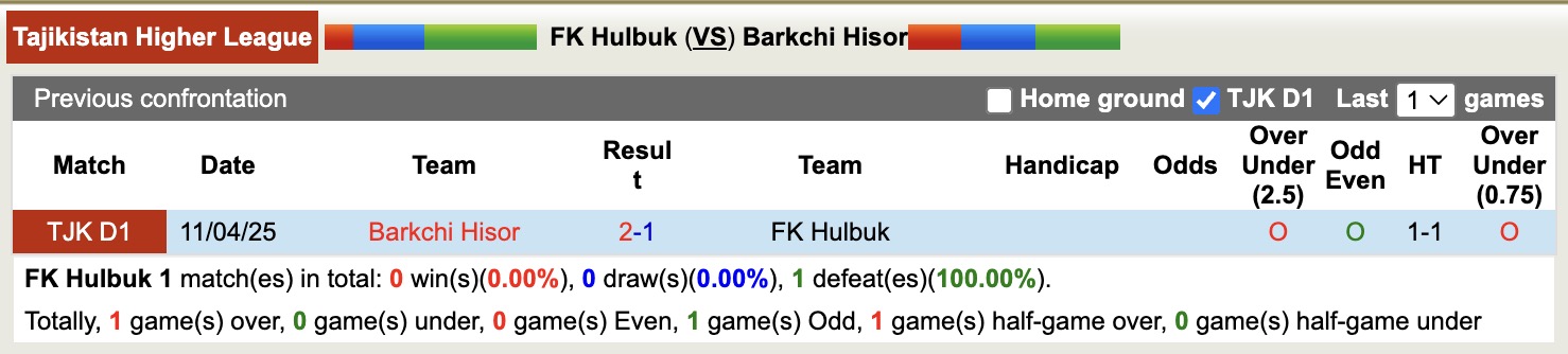 Nhận định, soi kèo FK Hulbuk vs Barkchi Hisor, 18h15 ngày 15/9: Đặt niềm tin vào Barkchi Hisor - Ảnh 3