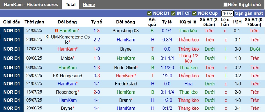 Nhận định, soi kèo HamKam vs Stromsgodset, 22h00 ngày 14/9: Ám ảnh xa nhà - Ảnh 4